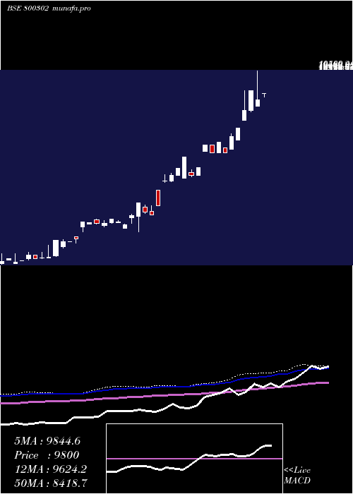  monthly chart Sgboct27