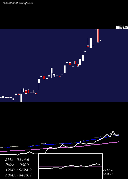  weekly chart Sgboct27