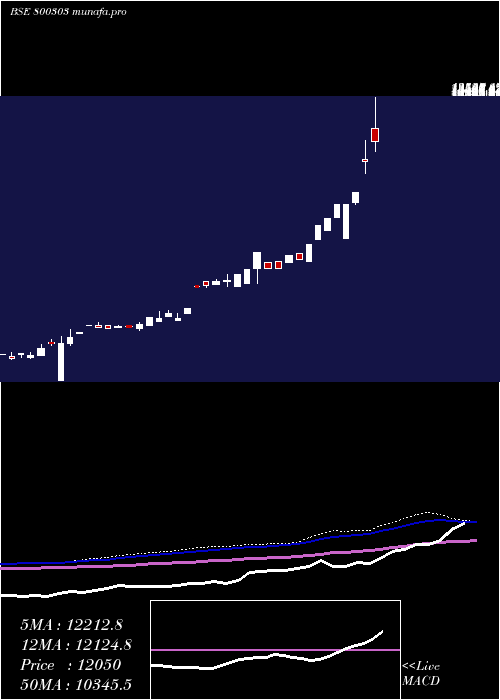  monthly chart Sgboct27a
