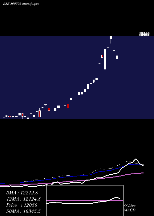  weekly chart Sgboct27a