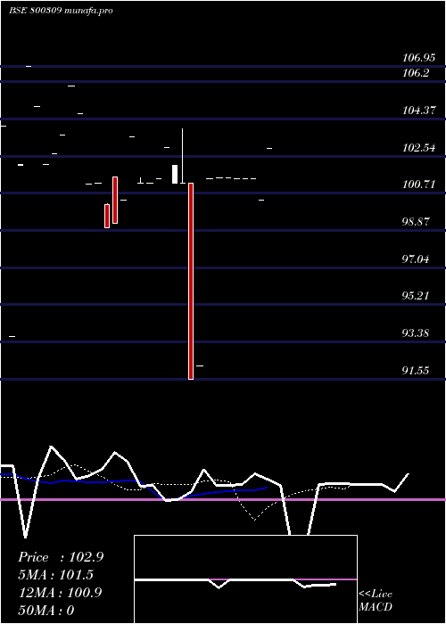 Daily chart 727goi2026