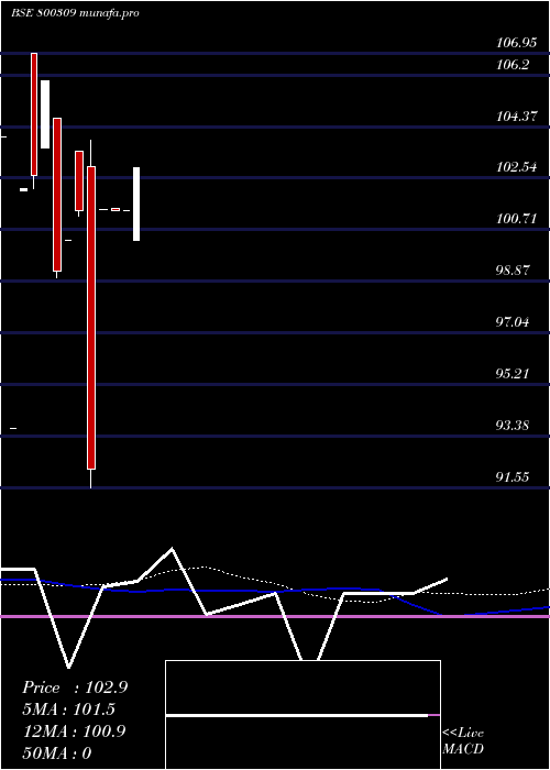 monthly chart 727goi2026