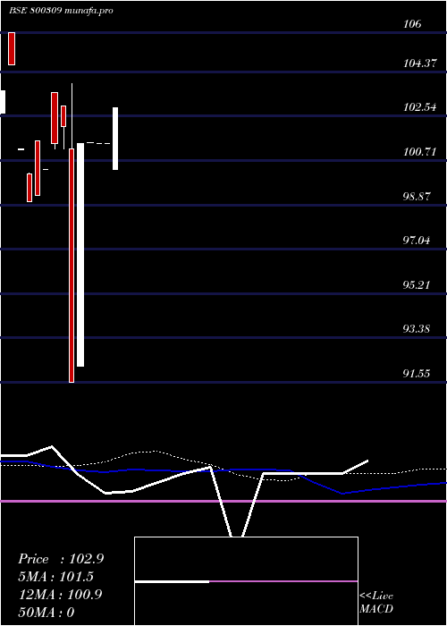 weekly chart 727goi2026
