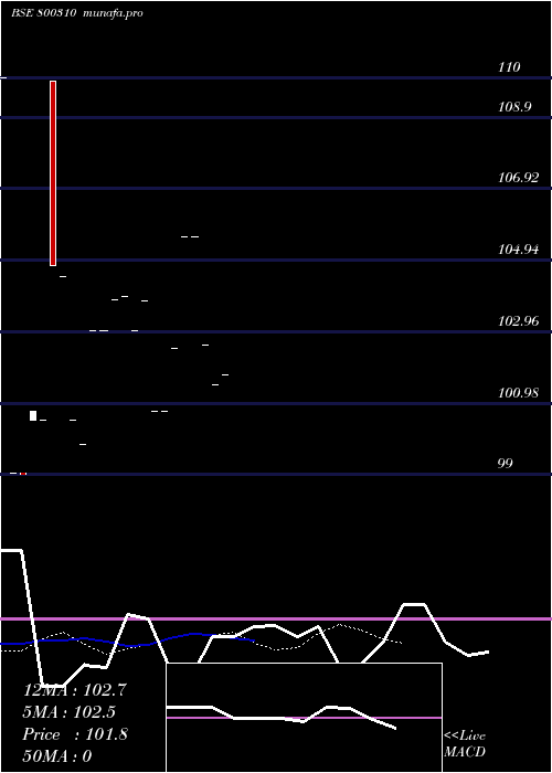  Daily chart 726goi2029