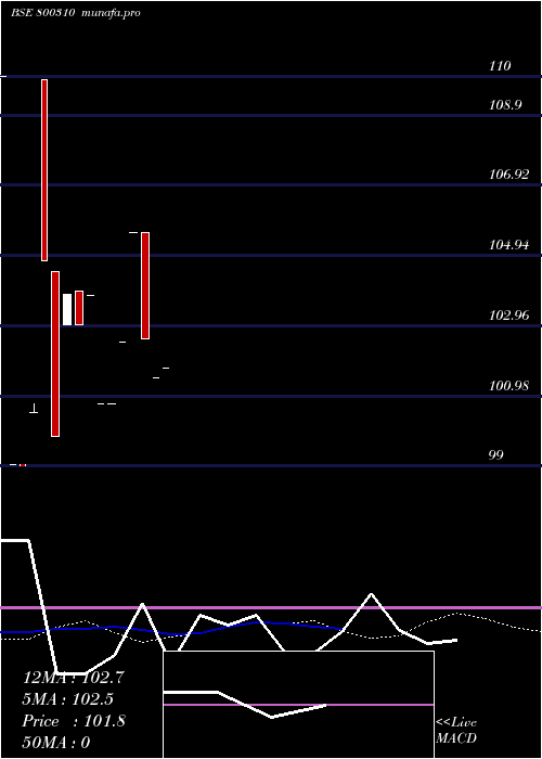  monthly chart 726goi2029