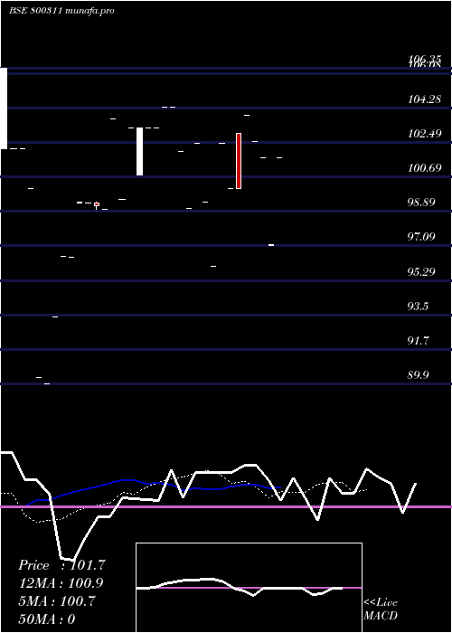  Daily chart 645goi2029
