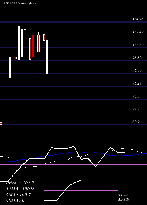  weekly chart 645goi2029