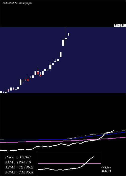 monthly chart Sgbdec27