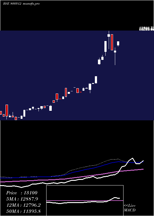 weekly chart Sgbdec27