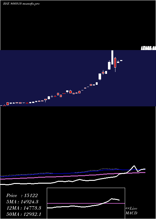  monthly chart Sgbjan28