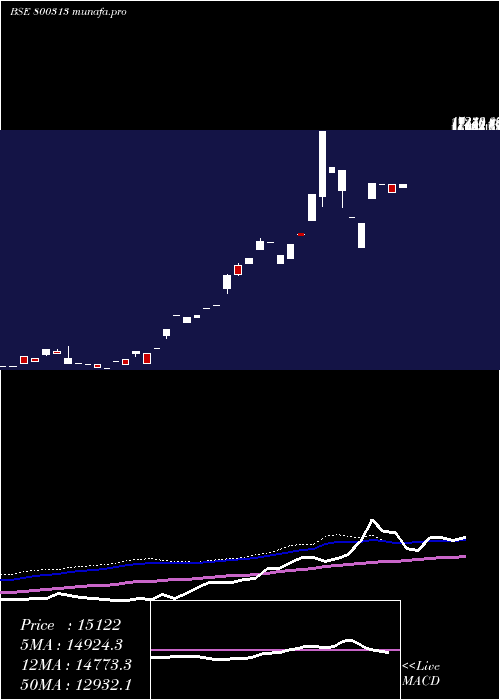  weekly chart Sgbjan28