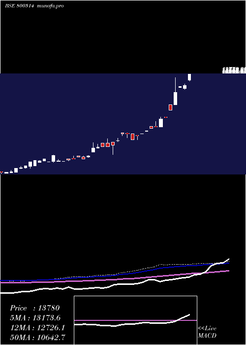  monthly chart Sgbfeb28