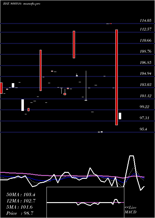  Daily chart 719goi2060