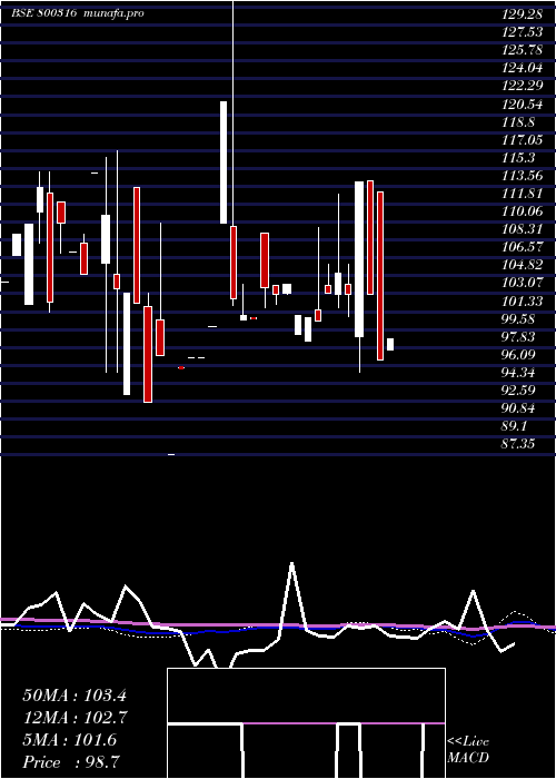  monthly chart 719goi2060