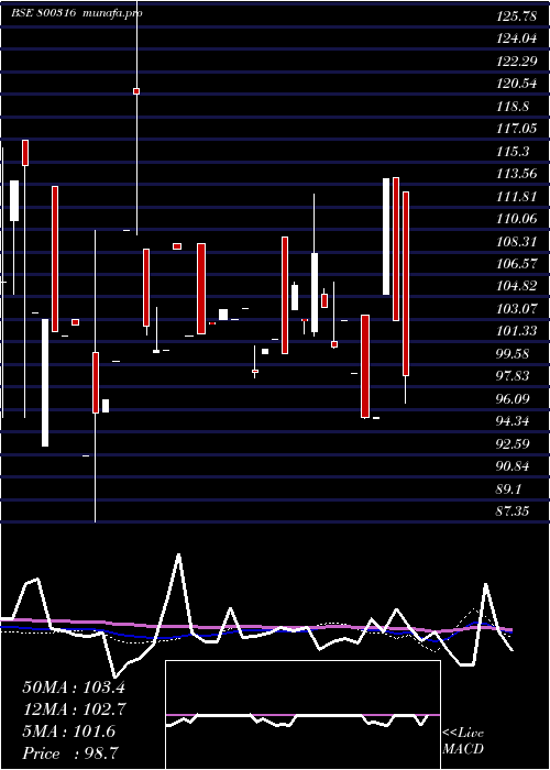  weekly chart 719goi2060