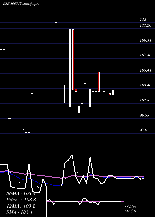  Daily chart 716goi2050