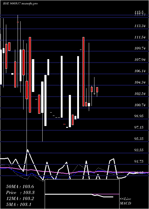  monthly chart 716goi2050