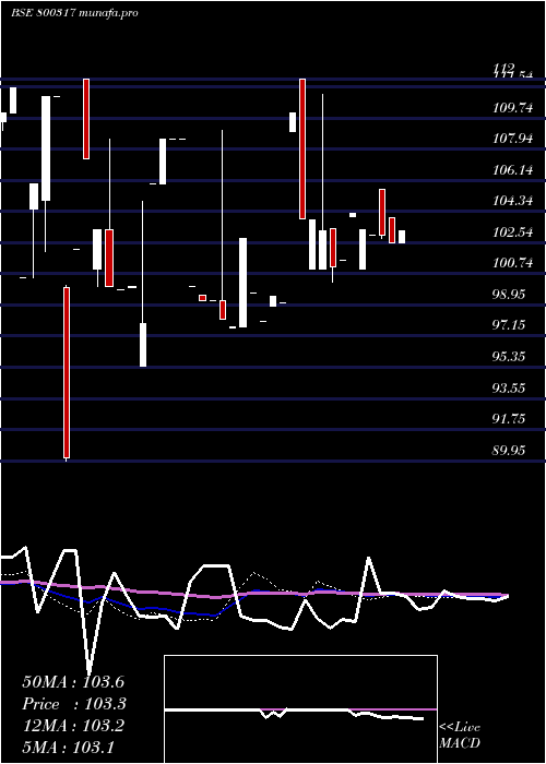  weekly chart 716goi2050