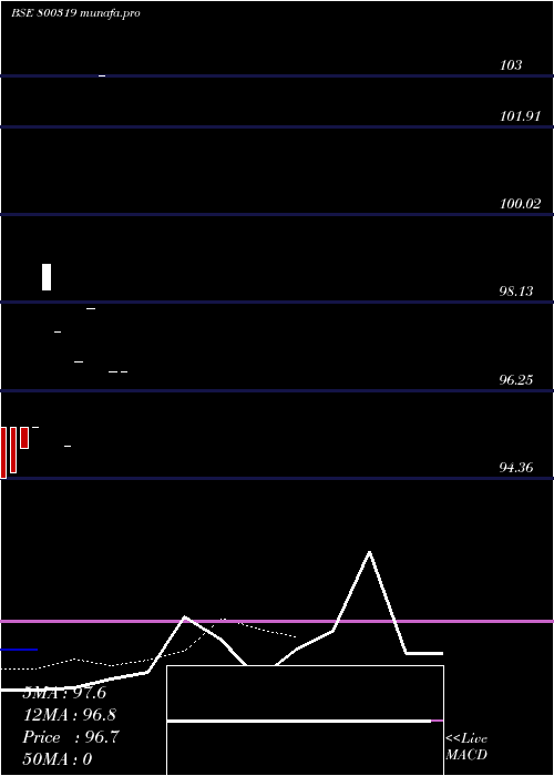  Daily chart 579goi2030