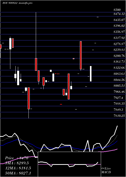  Daily chart Sgbjun28