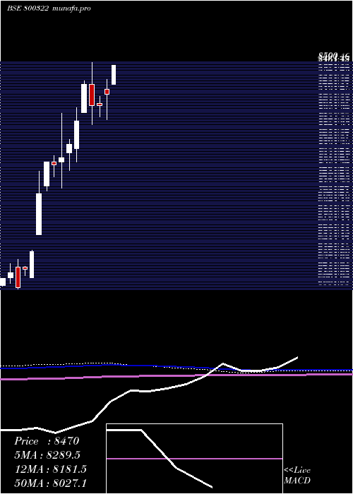  monthly chart Sgbjun28