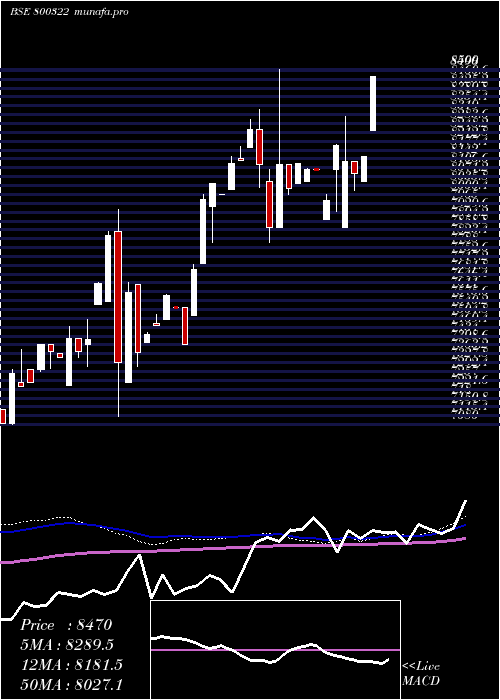  weekly chart Sgbjun28