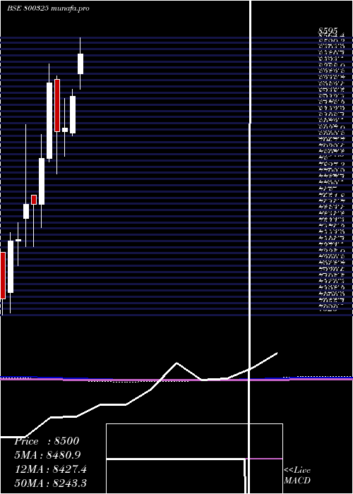  monthly chart Sgbaug28