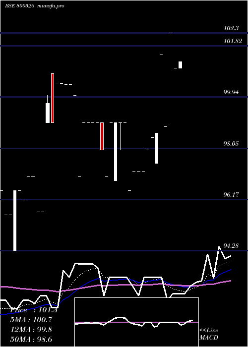 Daily chart 68goi2060