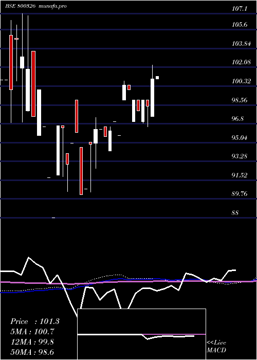 monthly chart 68goi2060
