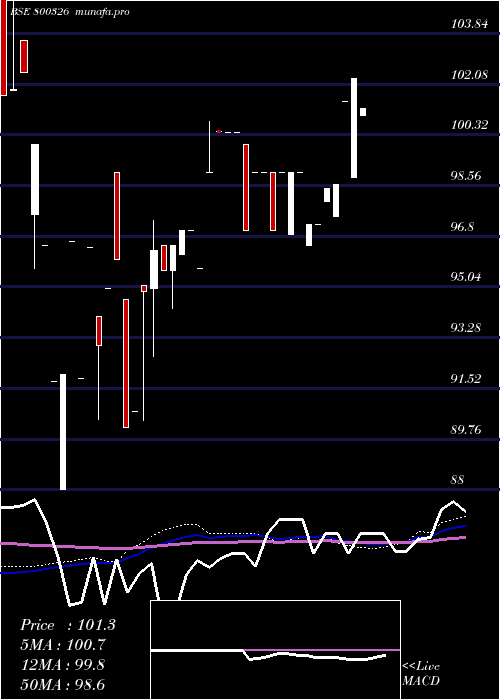 weekly chart 68goi2060