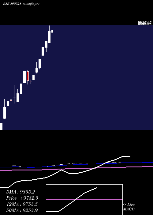  monthly chart Sgboct28