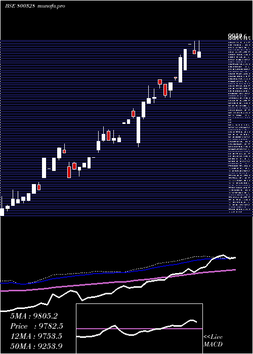  weekly chart Sgboct28