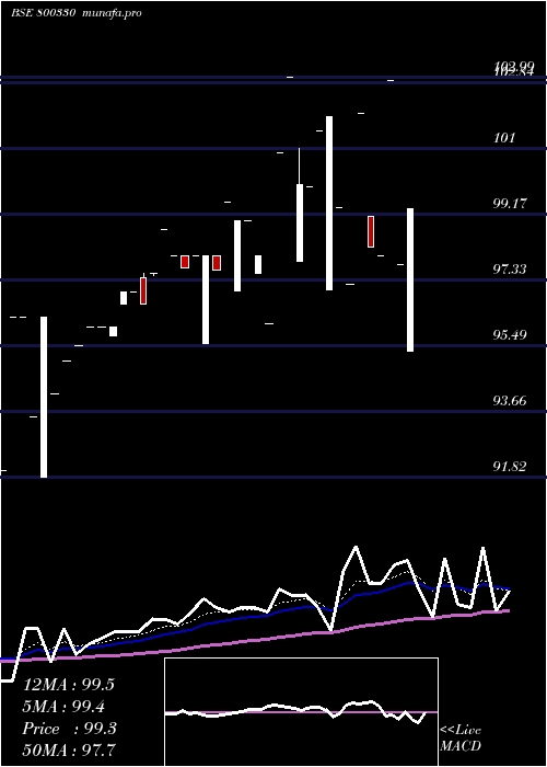  Daily chart 667goi2050