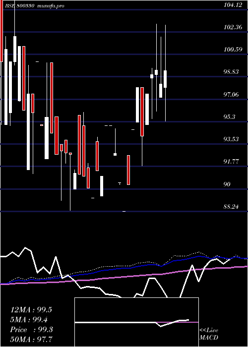  monthly chart 667goi2050