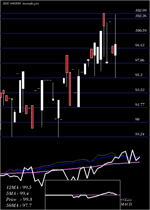  weekly chart 667goi2050