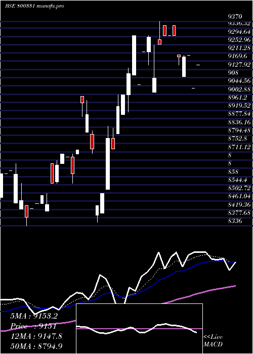 Daily chart Sgbjan29