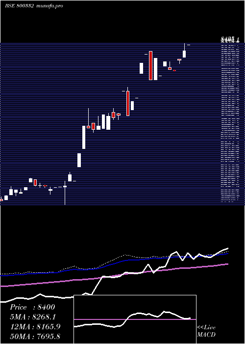  weekly chart Sgbjan29a