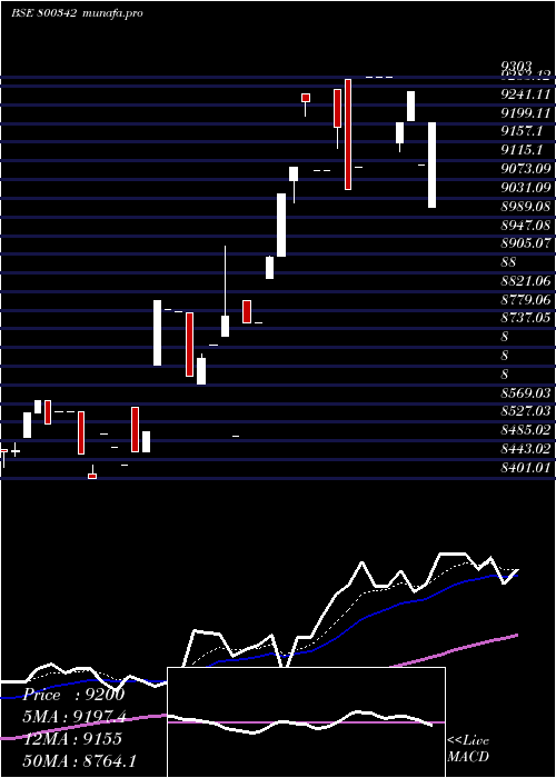 Daily chart Sgbjun29a