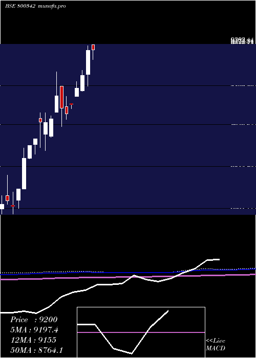 monthly chart Sgbjun29a