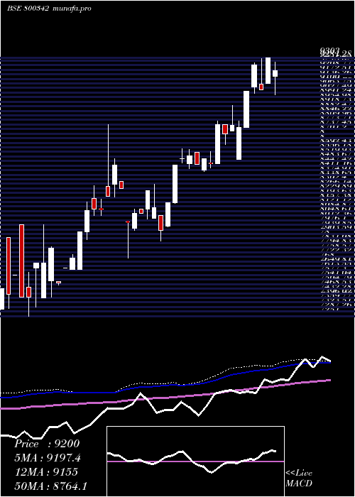 weekly chart Sgbjun29a