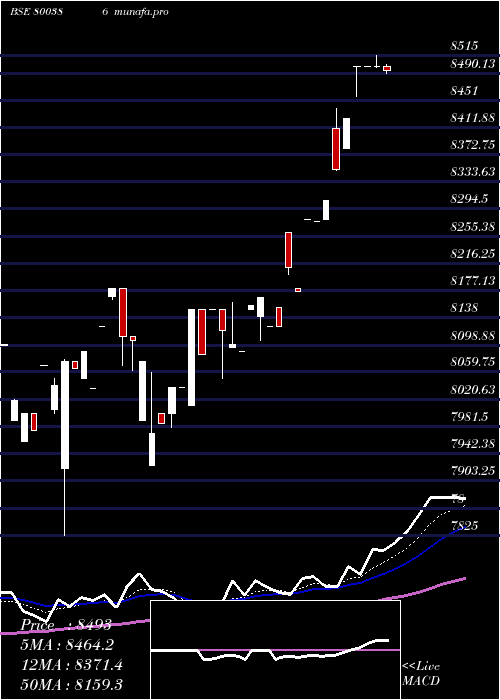  Daily chart Sgbsep29