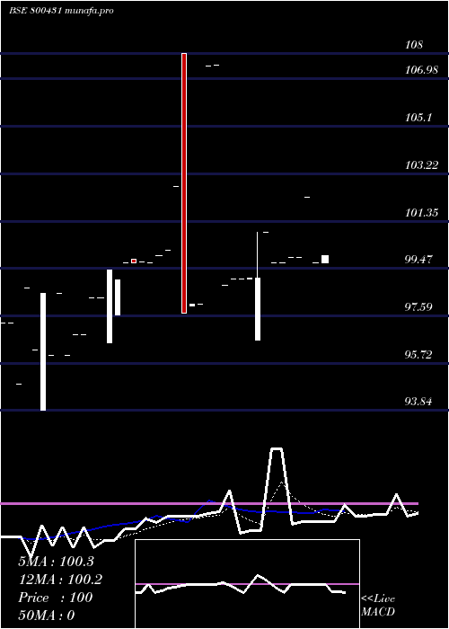  Daily chart 563goi2026