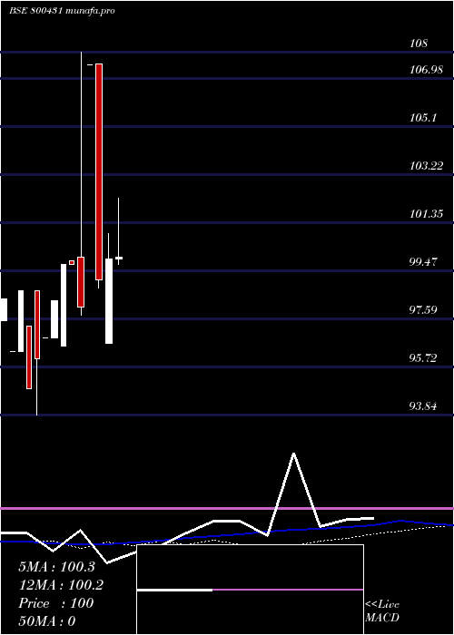  monthly chart 563goi2026