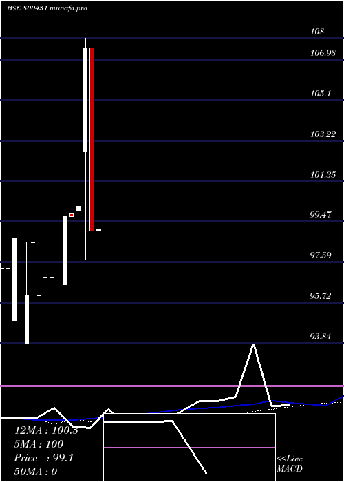  weekly chart 563goi2026