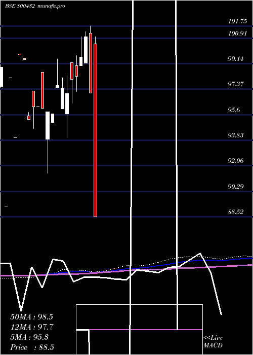  monthly chart 667goi2035