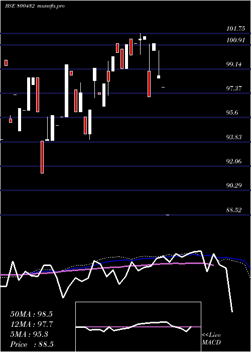  weekly chart 667goi2035