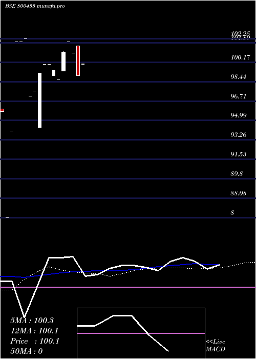  monthly chart 664goi35