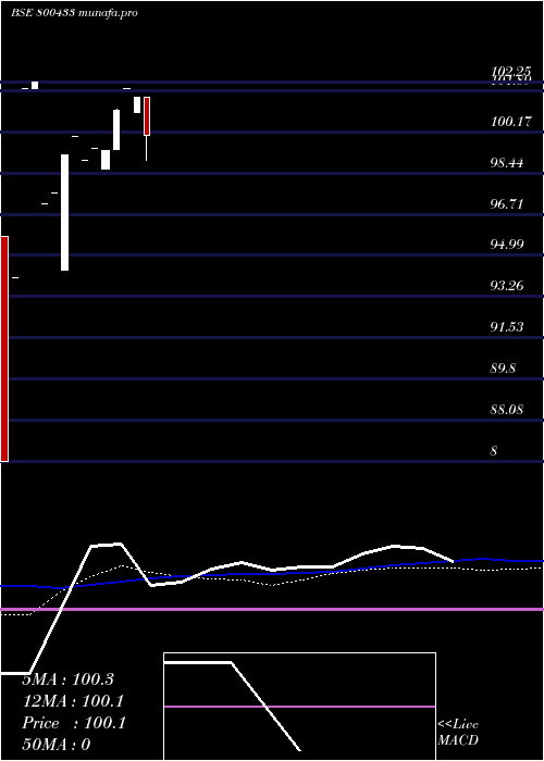  weekly chart 664goi35