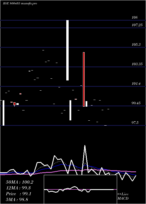 Daily chart 699goi2051