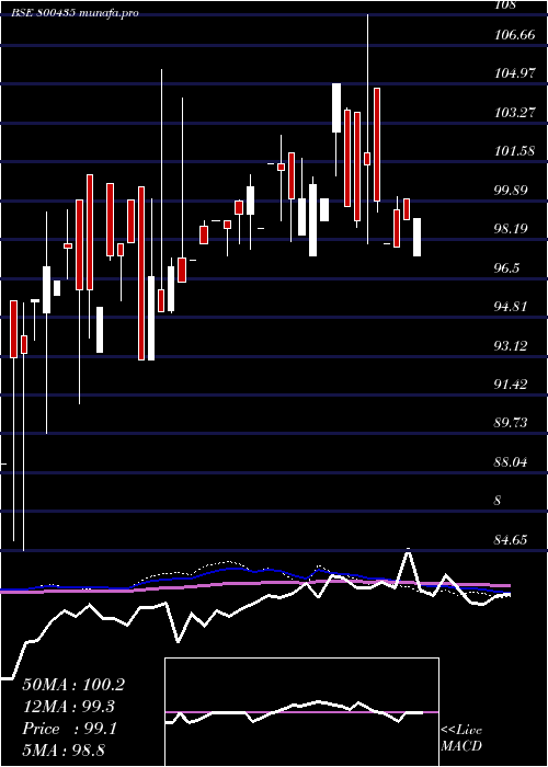 monthly chart 699goi2051
